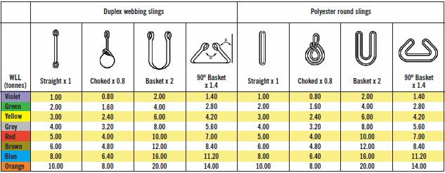 Webbing Slings and Round slings Work Load Limits table